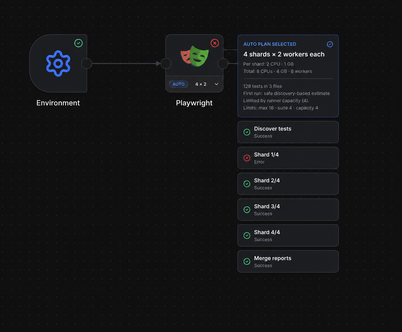 An Environment node connected to a Playwright node using an Auto plan with four shards, one failed shard, and a successful report merge.